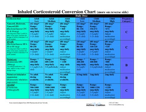 Steroid Inhaler Conversion Chart Steroid Inhaler Comparison