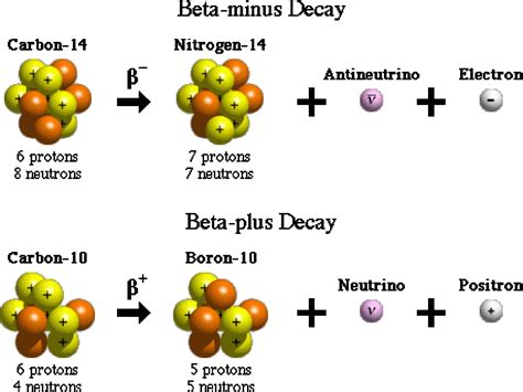 DOE Explains...Beta Decay | Department of Energy