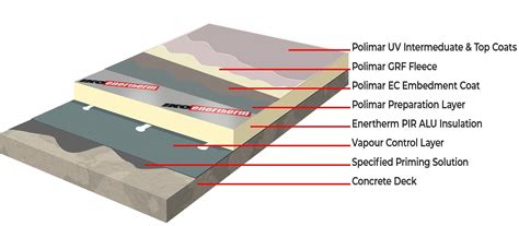 A Design & Materials Guide for Residential Flat Roofing Systems - IKO