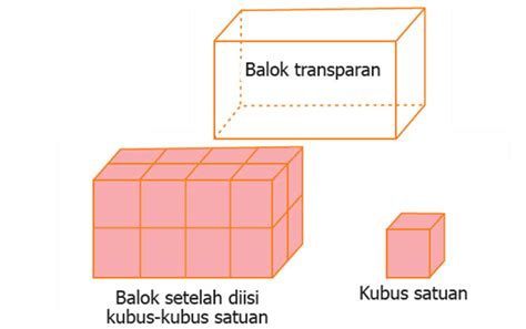 Mengukur Volume Balok dengan Kubus Satuan | Mikirbae.com