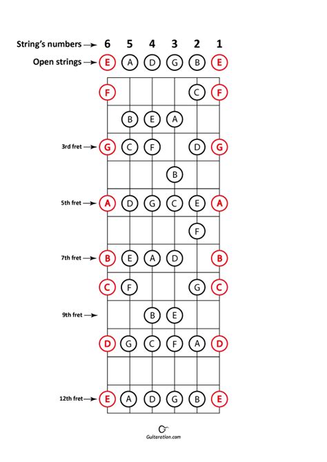 Free Printable Guitar Fretboard Notes Chart