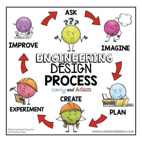 What is the Engineering Design Process and How Do You Teach It? — Carly ...