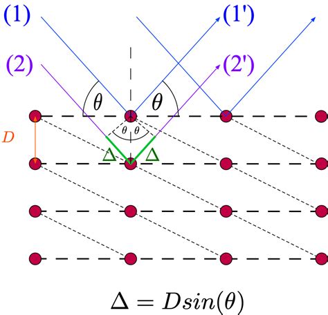 8. Electron Diffraction — Modern Lab Experiments documentation