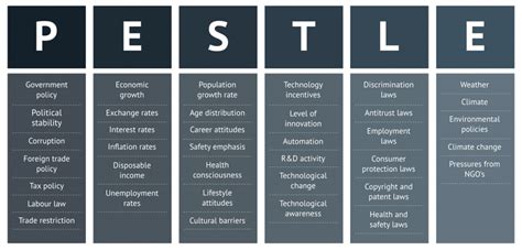 PESTLE Analysis: The Macro-Environmental Analysis Explained (2022)