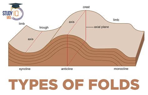 Types of Folds, Parts, Features, Diagram, Fold Mountains