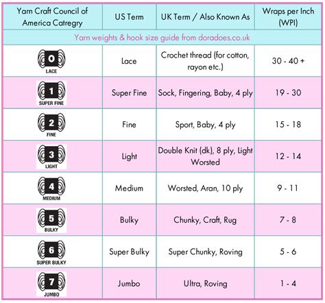 Yarn weights explained - Dora Does | Yarn weight chart, Thread crochet, Yarn