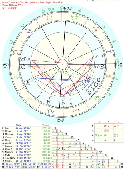 I broke up with my bf of 4 years! What is going on in my life?! : r/astrologyreadings