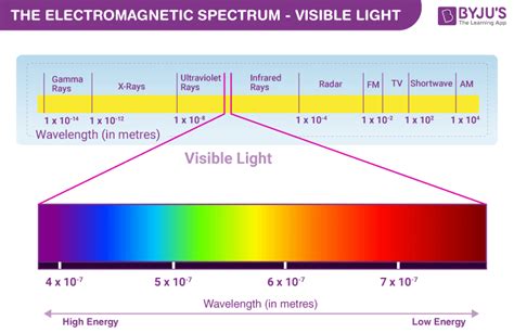 Visible Light - Introduction | Visible Light Frequency | Physics