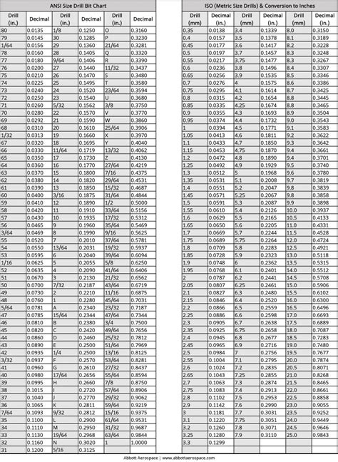 Inch and Metric Drill Bit Size Chart - Abbott Aerospace UK Ltd