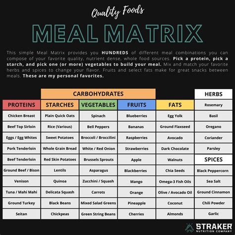 Create a Meals Matrix For Endless Possibilities - Straker Nutrition Co.