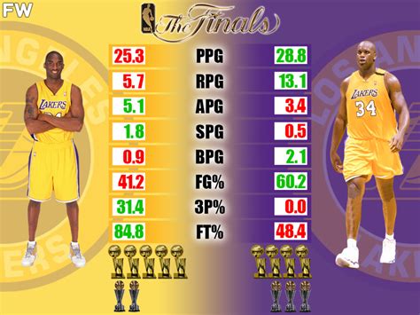 Kobe Bryant vs. Shaquille O’Neal NBA Finals Comparison - Fadeaway World