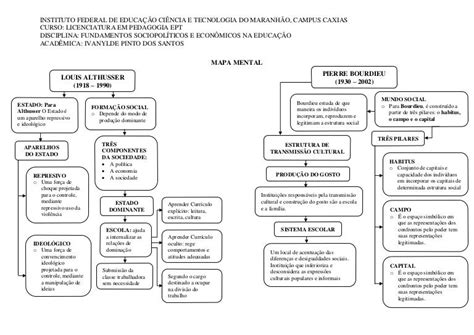 Mapa mental - LOUIS ALTHUSSER, PIERRE BOURDIEU, ANTONIO GRAMSCI