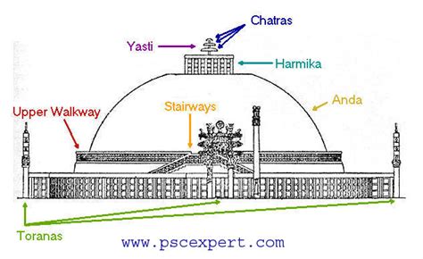 INDIAN ARCHITECTURE & STUPA