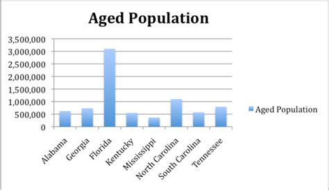 Bar graph identifying the population over 65 per state. | Download Scientific Diagram