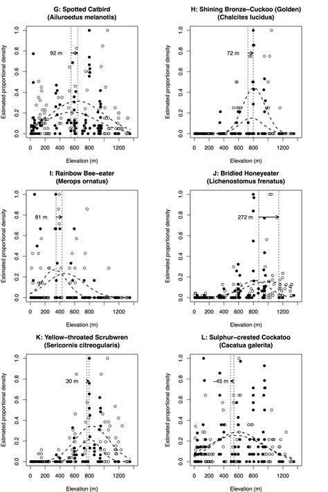 Figure S3 (CONTINUED). Example fitted Gaussian curves. Gaussian curves... | Download Scientific ...