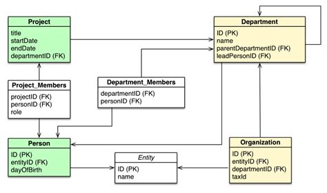 Relational Database Example