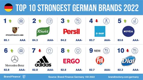 The top 150 German Brands are led by Mercedes-Benz, Deutsche Telekom and Allianz Group | Press ...