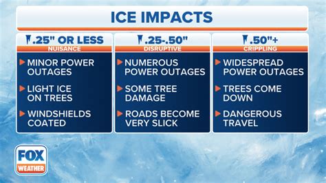 How to measure ice accretion | Fox Weather