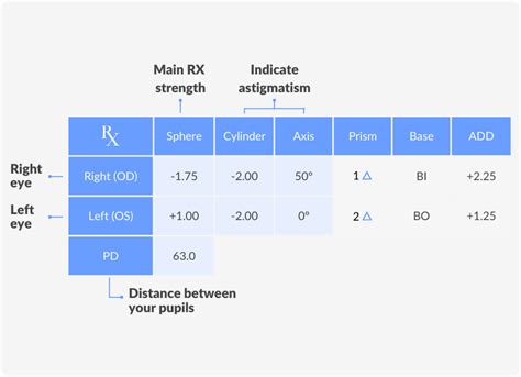 How to Read Your Eye Prescriptions | Eye chart abbreviations | SmartBuyGlasses US