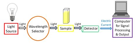 Principle of UV spectroscopy - UV-Vis Spectroscopy