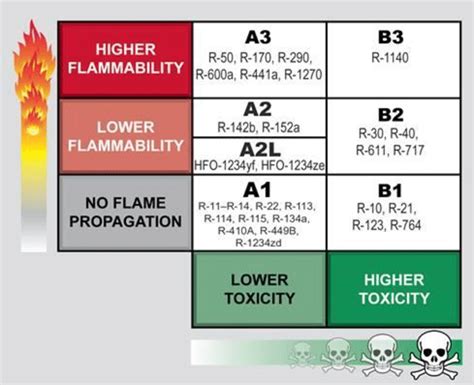 Refrigerant Classification Chart - Templates Printable Free