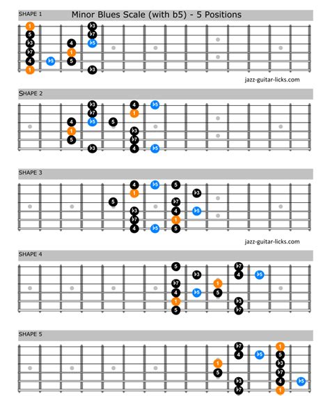 The Minor Blues Scale - Lesson with Guitar Positions & Lines