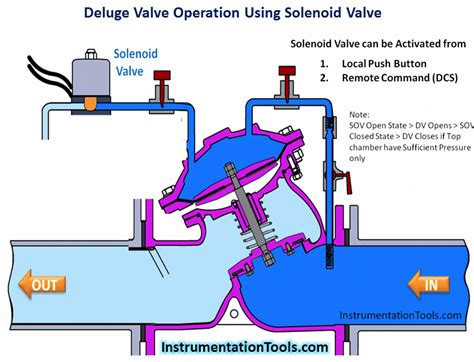 Deluge Valve Operation - Deluge System Theory - Instrumentation Tools