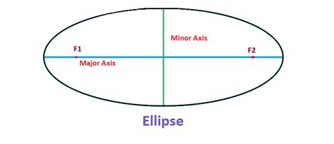 Area of an Ellipse Proof for Area, Formula and Examples BYJU'S