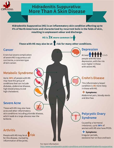 CSPA - Hidradenitis Suppurativa