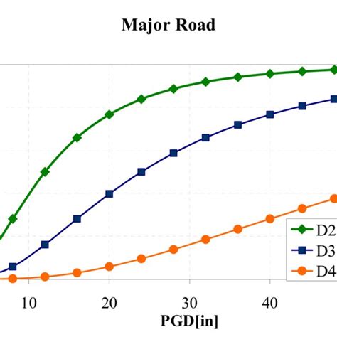 Fragility curves for major roads after HAZUS-MH earthquake model (FEMA... | Download Scientific ...