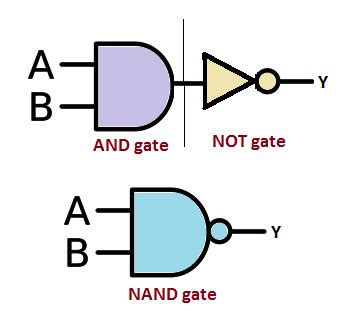 What is nand gate and gate | Homework Help | myCBSEguide