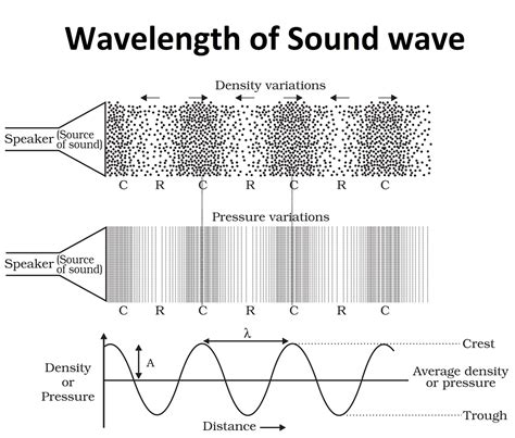 Wavelength of Sound Waves - Class 9 Science Notes by Teachoo