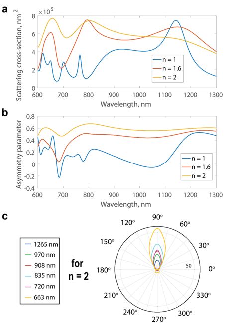 The scattering cross-section (a) | Download Scientific Diagram