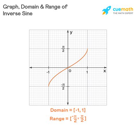 Inverse Sine - Formula, Domain and Range, Graph, Properties | Sin Inverse x