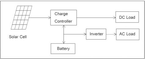 Design 4000W Off Grid Solar System for Home | inverter.com