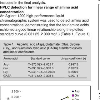 High-performance liquid chromatography results of amino acids in brain... | Download Scientific ...