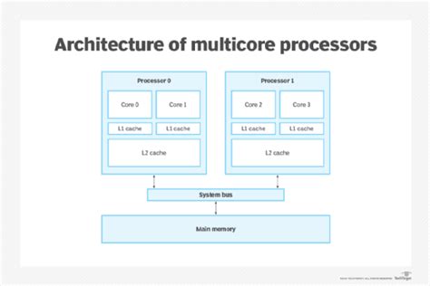 What is a multicore processor and how does it work?