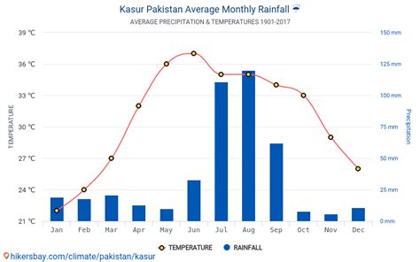 Data tables and charts monthly and yearly climate conditions in Kasur Pakistan.