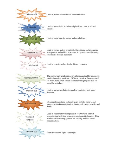 Major Use of Isotopes | Technical Associates