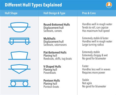 11 Types Of Boat Hulls - Boat Hull Shapes & Designs