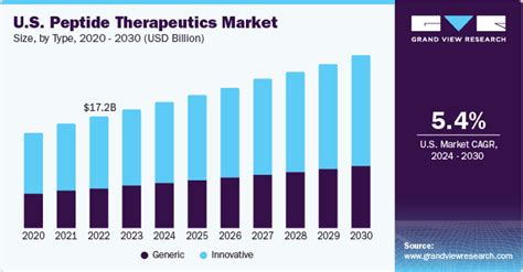 Peptide Therapeutics Market Size And Share Report, 2030