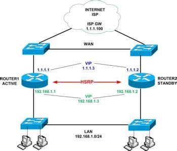 Cisco Router HSRP Configuration - Two Examples