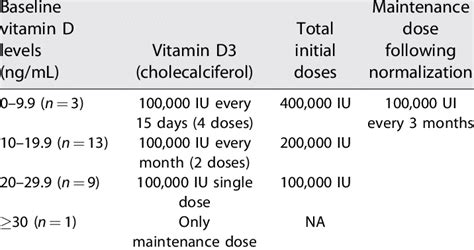 Vitamin D Supplementation According to Baseline Levels of 25 OH Vitamin D | Download Table