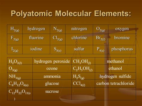 Polyatomic Molecules List