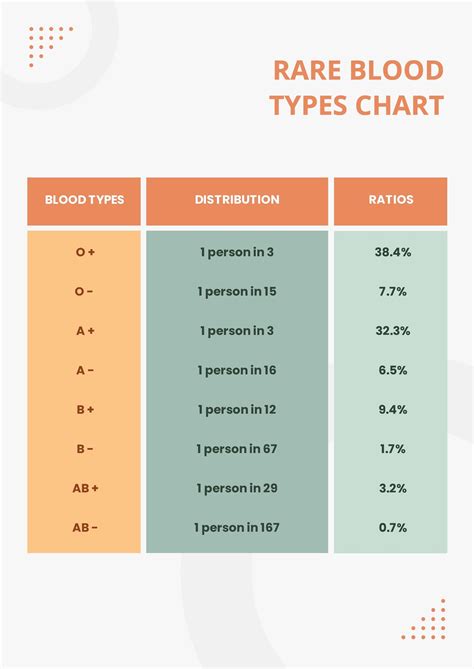 Rare Blood Types Chart in PDF - Download | Template.net