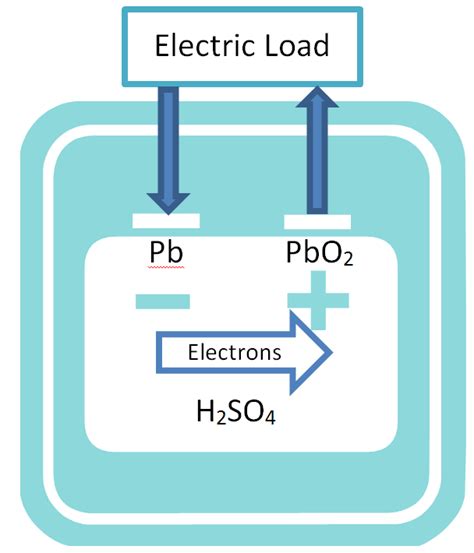 Marlon's Energy Storage Blog: Lead-Acid Batteries