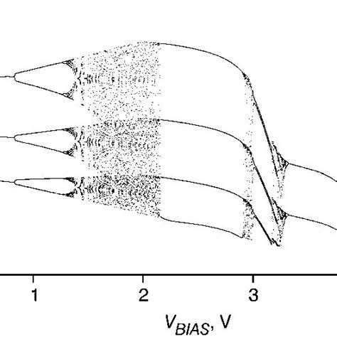 Simulated bifurcation diagram of proposed chaos generator | Download Scientific Diagram