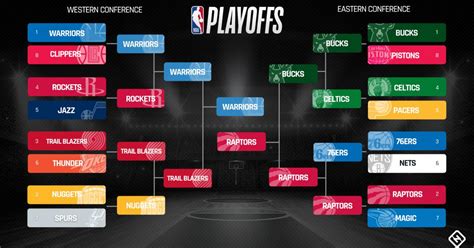 NBA playoffs schedule 2019: Full bracket, dates, times, TV channels for every series | Sporting News