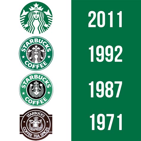 Starbucks Coffee Logo History