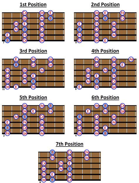 B MAJOR SCALE: What is it and How to play it on Guitar